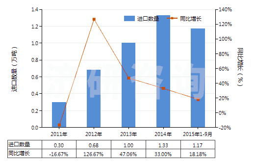 2011-2015年9月中國木質(zhì)的活性碳(HS38021010)進(jìn)口量及增速統(tǒng)計